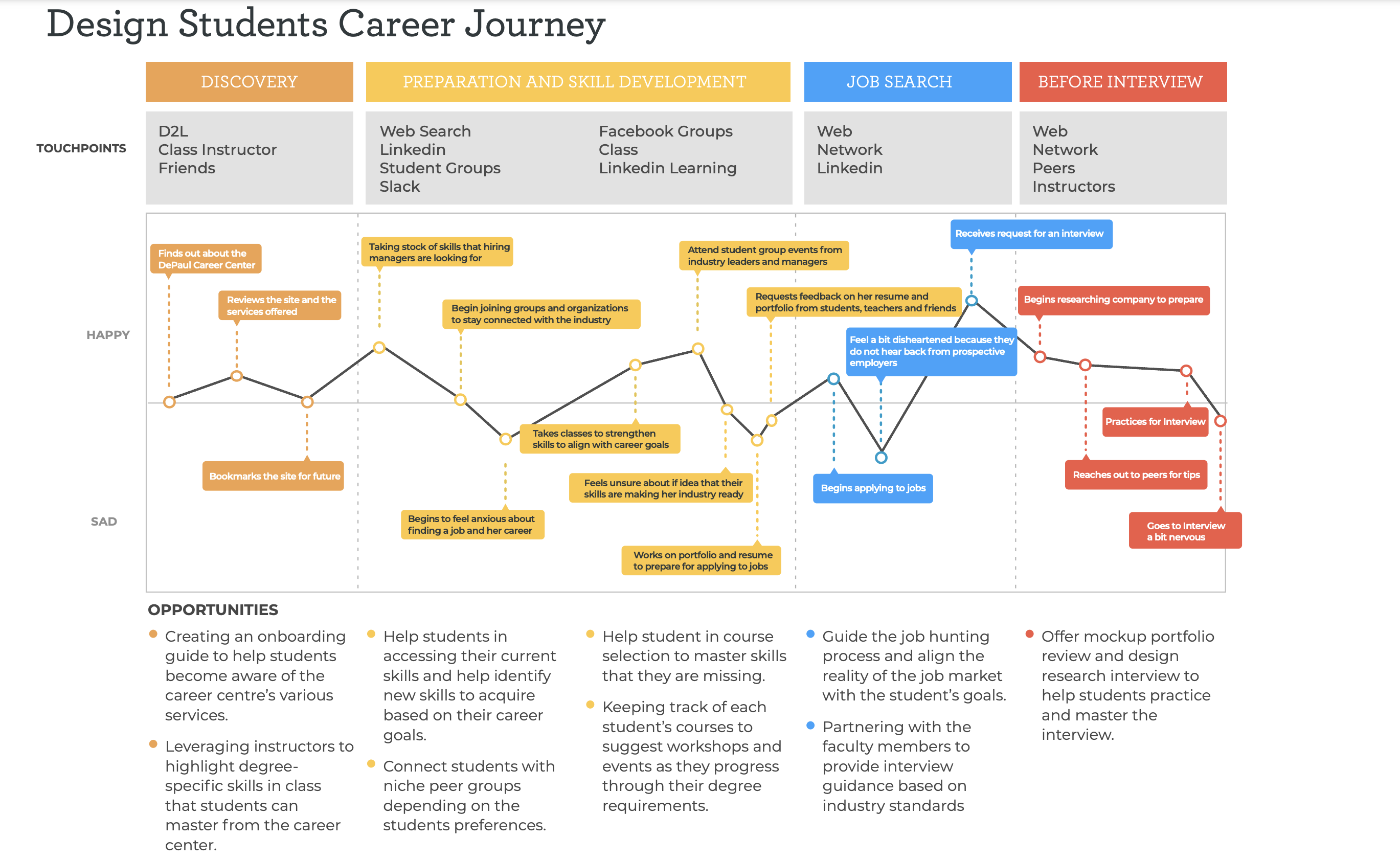 Interview synthesis from the discovery phase
